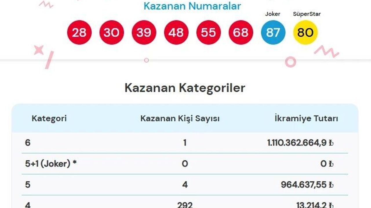 Astronomik ikramiyenin çıktığı ilçe belli oldu!