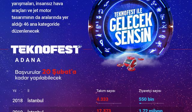 TEKNOFEST 46 ana kategoride gerçekleştirilecek