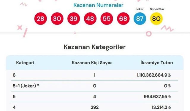 Astronomik ikramiyenin çıktığı ilçe belli oldu!