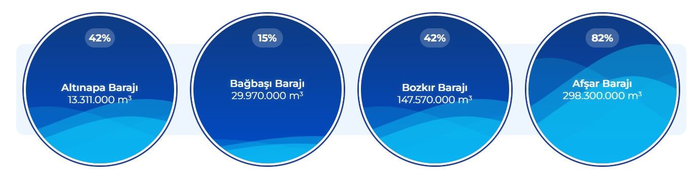 Baraj Doluluk Oranlari