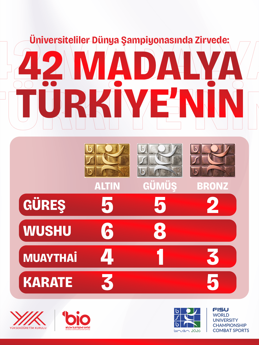 10 Üniversiteliler Dünya Şampiyonasında Zirvede 42 Madalya Türkiyenin