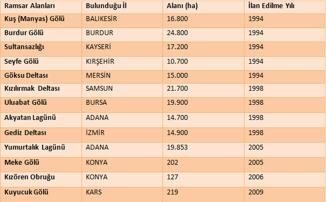 Ramsar Alanlar
